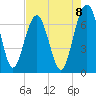 Beaufort SC tide chart for Friday, August 8, 2025