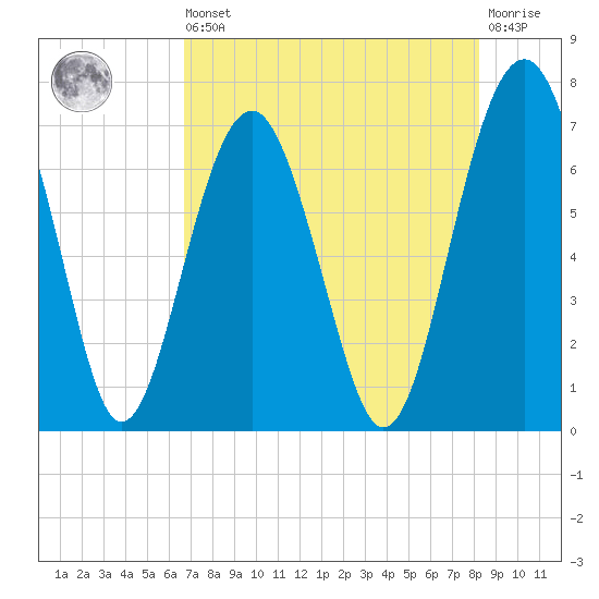Beaufort SC tide chart for Saturday, August 9, 2025