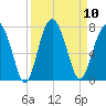 Beaufort SC tide chart for Wednesday, September 10, 2025