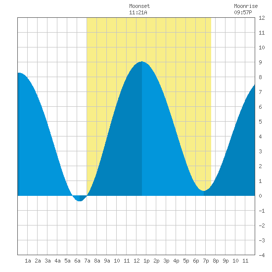 Beaufort SC tide chart for Thursday, September 11, 2025