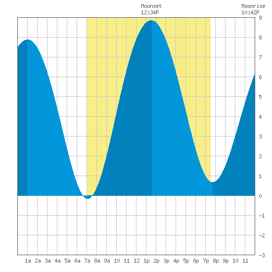 Beaufort SC tide chart for Friday, September 12, 2025