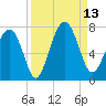 Beaufort SC tide chart for Saturday, September 13, 2025