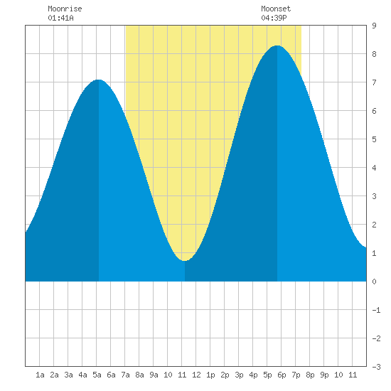 Beaufort SC tide chart for Tuesday, September 16, 2025