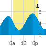 Beaufort SC tide chart for Monday, September 1, 2025