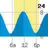 Beaufort SC tide chart for Wednesday, September 24, 2025