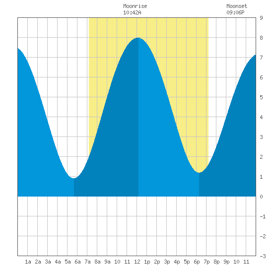 Beaufort SC tide chart for Thursday, September 25, 2025