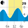 Beaufort SC tide chart for Monday, September 29, 2025