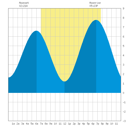 Beaufort SC tide chart for Wednesday, September 3, 2025