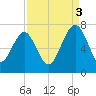 Beaufort SC tide chart for Wednesday, September 3, 2025