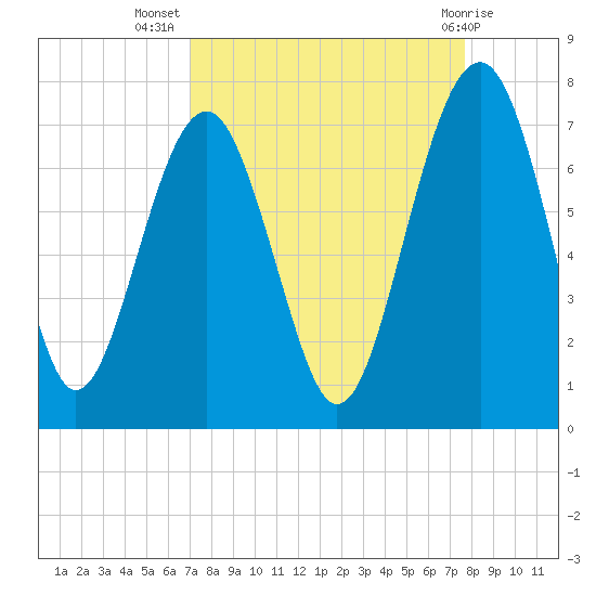 Beaufort SC tide chart for Friday, September 5, 2025