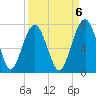 Beaufort SC tide chart for Saturday, September 6, 2025