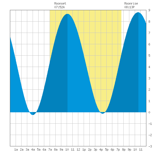 Beaufort SC tide chart for Monday, September 8, 2025