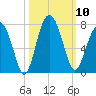 Beaufort SC tide chart for Friday, October 10, 2025