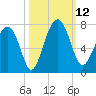 Beaufort SC tide chart for Sunday, October 12, 2025