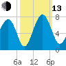 Beaufort SC tide chart for Monday, October 13, 2025