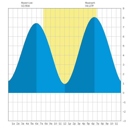 Beaufort SC tide chart for Thursday, October 16, 2025