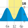 Beaufort SC tide chart for Thursday, October 16, 2025