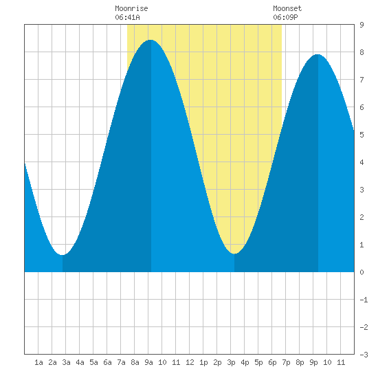 Beaufort SC tide chart for Monday, October 20, 2025