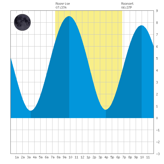 Beaufort SC tide chart for Tuesday, October 21, 2025