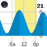 Beaufort SC tide chart for Tuesday, October 21, 2025