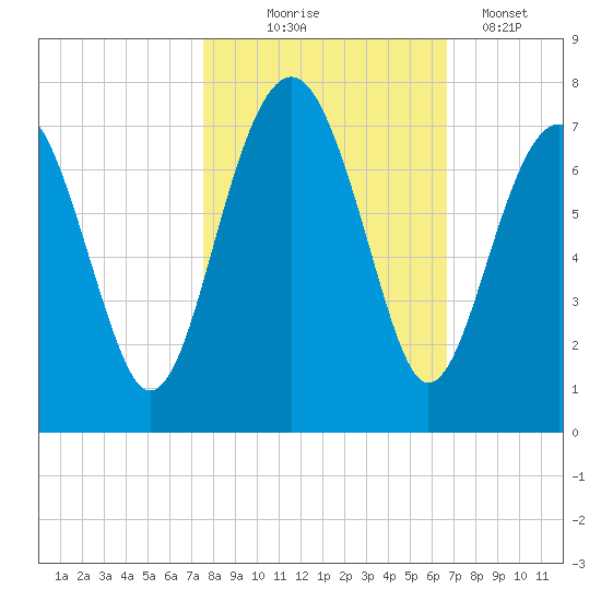 Beaufort SC tide chart for Friday, October 24, 2025