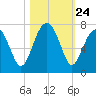 Beaufort SC tide chart for Friday, October 24, 2025
