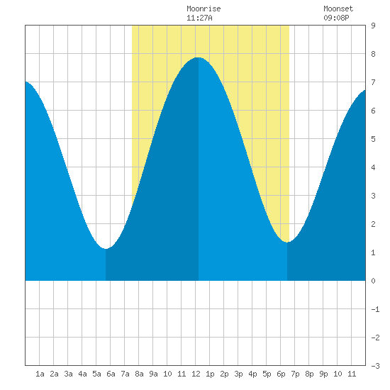 Beaufort SC tide chart for Saturday, October 25, 2025