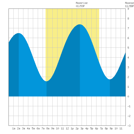 Beaufort SC tide chart for Tuesday, October 28, 2025
