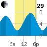 Beaufort SC tide chart for Wednesday, October 29, 2025