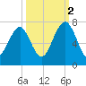 Beaufort SC tide chart for Thursday, October 2, 2025