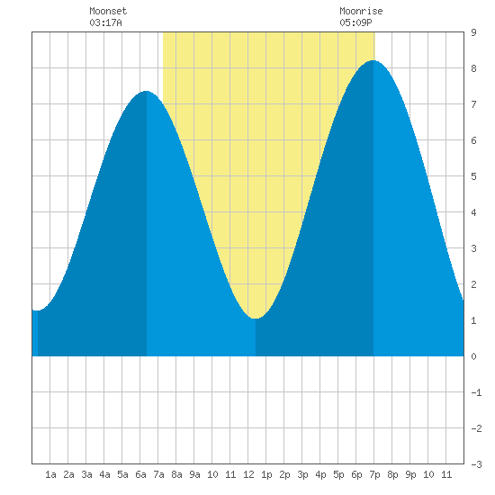 Beaufort SC tide chart for Friday, October 3, 2025