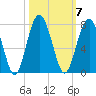 Beaufort SC tide chart for Tuesday, October 7, 2025