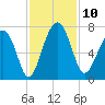 Beaufort SC tide chart for Monday, November 10, 2025
