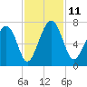 Beaufort SC tide chart for Tuesday, November 11, 2025