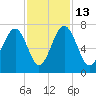 Beaufort SC tide chart for Thursday, November 13, 2025