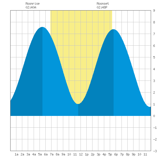 Beaufort SC tide chart for Saturday, November 15, 2025
