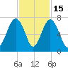 Beaufort SC tide chart for Saturday, November 15, 2025