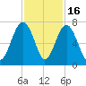 Beaufort SC tide chart for Sunday, November 16, 2025