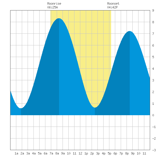 Beaufort SC tide chart for Wednesday, November 19, 2025
