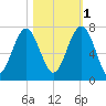 Beaufort SC tide chart for Saturday, November 1, 2025