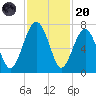 Beaufort SC tide chart for Thursday, November 20, 2025