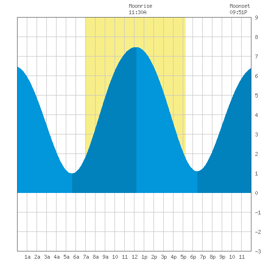 Beaufort SC tide chart for Tuesday, November 25, 2025