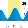 Beaufort SC tide chart for Wednesday, November 26, 2025
