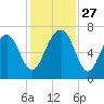 Beaufort SC tide chart for Thursday, November 27, 2025
