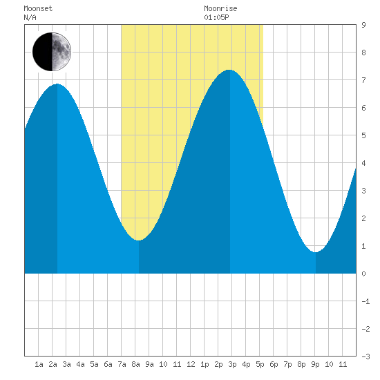 Beaufort SC tide chart for Friday, November 28, 2025