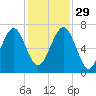 Beaufort SC tide chart for Saturday, November 29, 2025