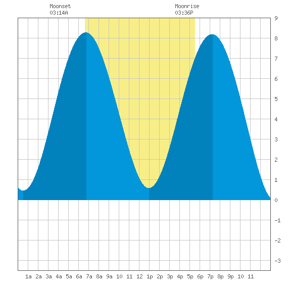 Beaufort SC tide chart for Sunday, November 2, 2025