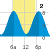 Beaufort SC tide chart for Sunday, November 2, 2025