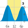 Beaufort SC tide chart for Monday, November 3, 2025