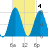 Beaufort SC tide chart for Tuesday, November 4, 2025